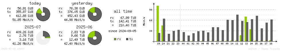 Horizontal Stats