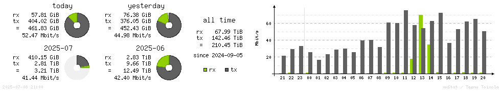 Horizontal Stats