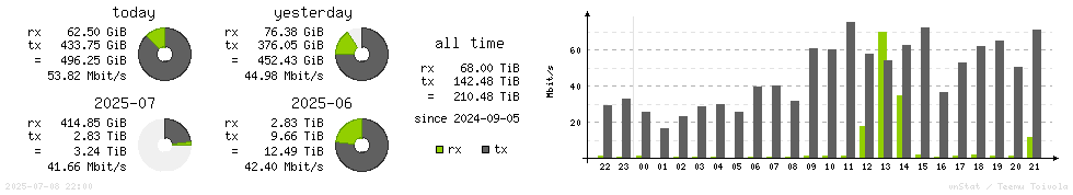 Horizontal Stats