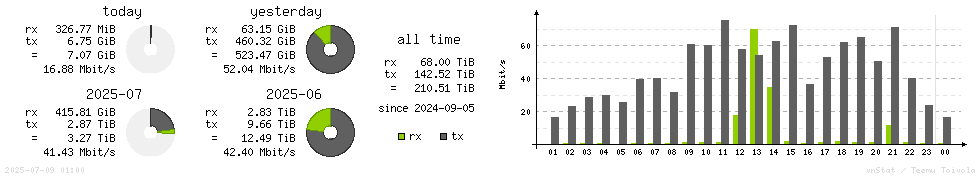 Horizontal Stats