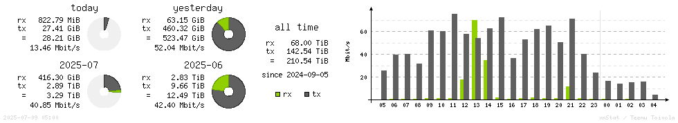 Horizontal Stats