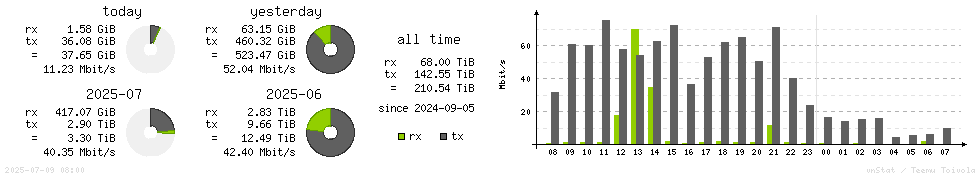 Horizontal Stats