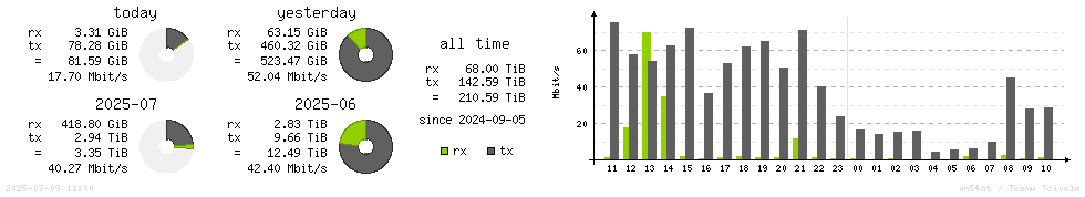 Horizontal Stats