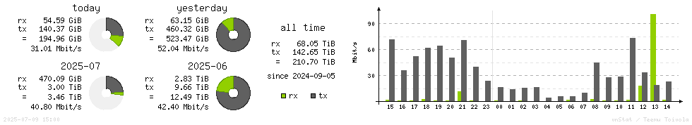 Horizontal Stats