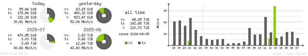 Horizontal Stats