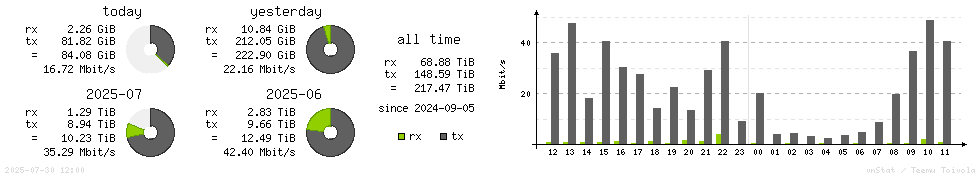 Horizontal Stats