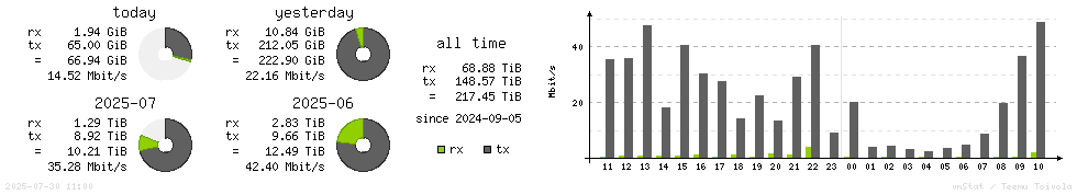Horizontal Stats