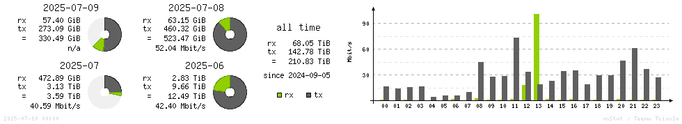 Horizontal Stats