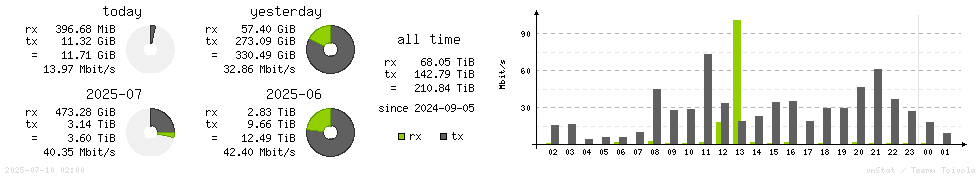 Horizontal Stats