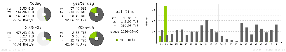 Horizontal Stats