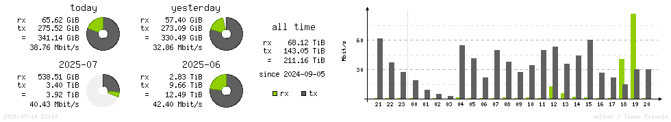 Horizontal Stats