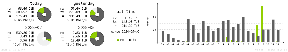 Horizontal Stats