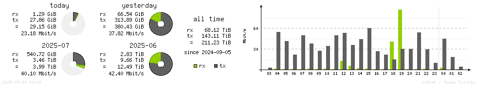 Horizontal Stats