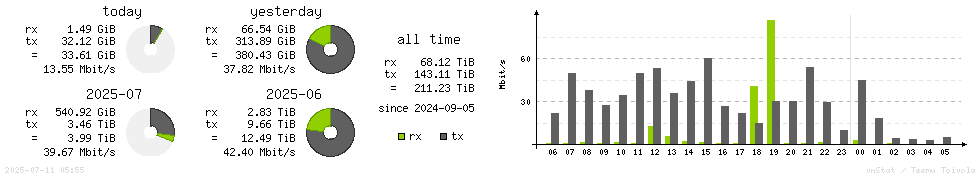 Horizontal Stats