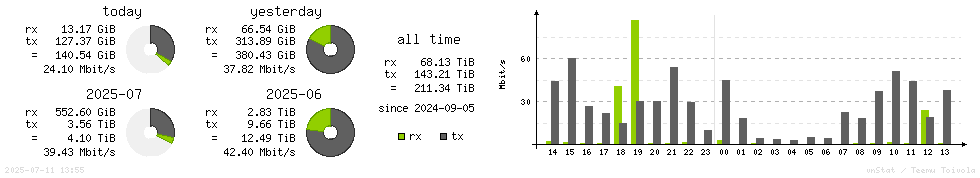 Horizontal Stats