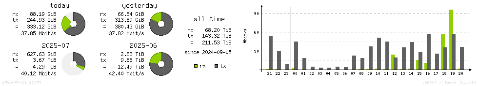 Horizontal Stats