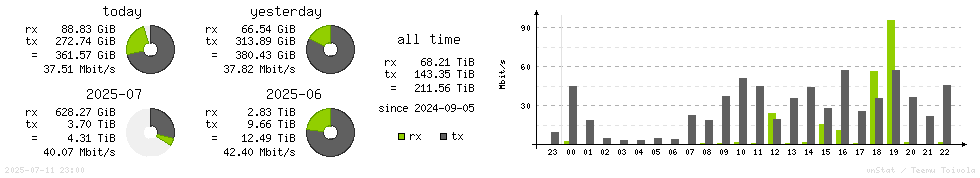 Horizontal Stats