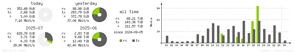 Horizontal Stats