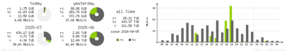 Horizontal Stats