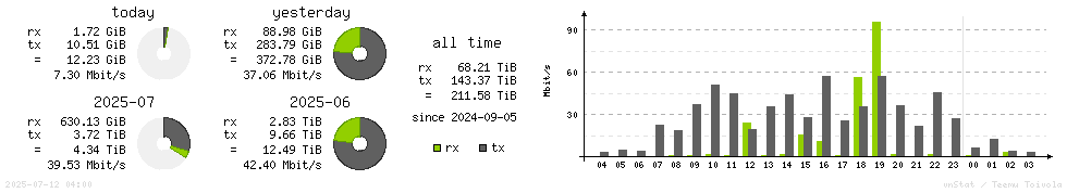 Horizontal Stats
