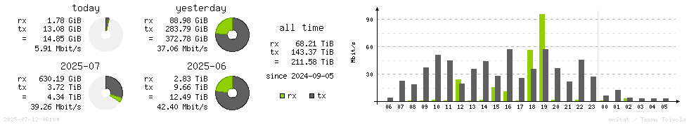 Horizontal Stats