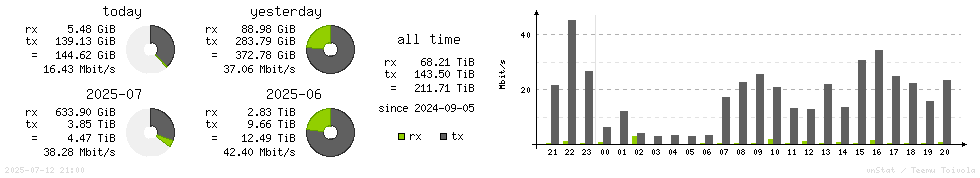 Horizontal Stats