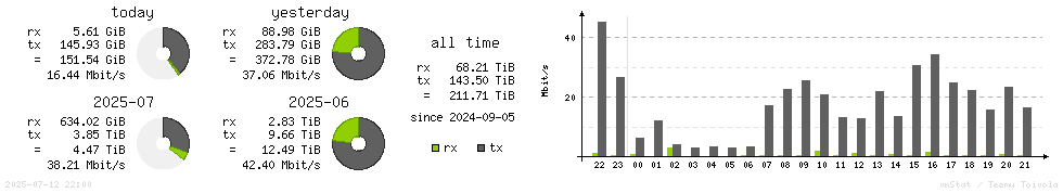 Horizontal Stats