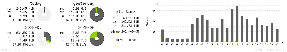 Horizontal Stats