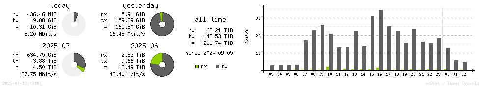 Horizontal Stats