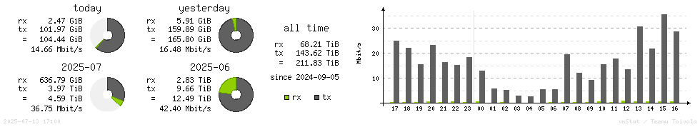 Horizontal Stats