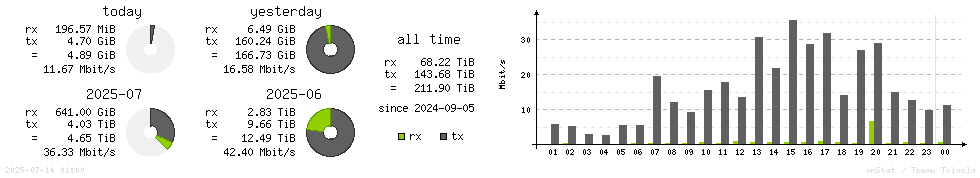 Horizontal Stats