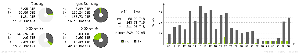 Horizontal Stats