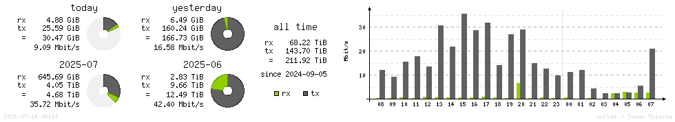 Horizontal Stats