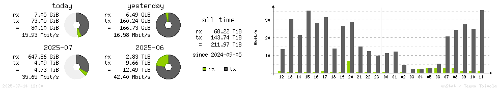 Horizontal Stats