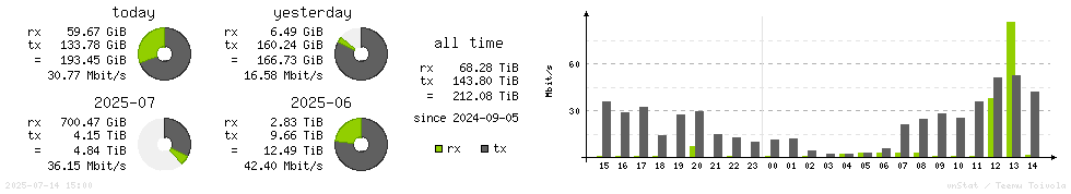 Horizontal Stats