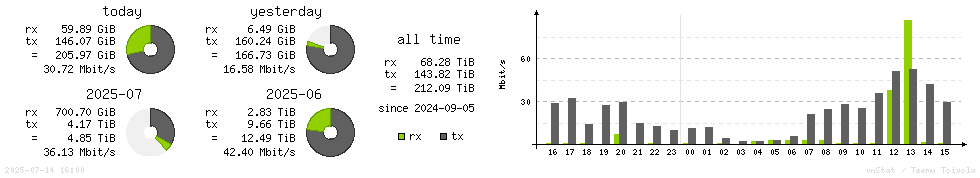 Horizontal Stats