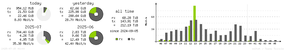 Horizontal Stats