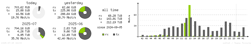 Horizontal Stats