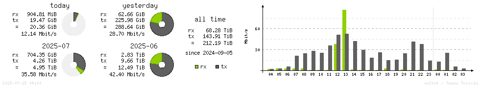 Horizontal Stats