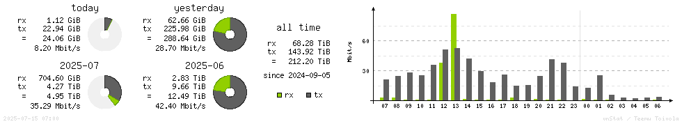 Horizontal Stats