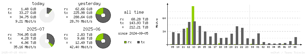 Horizontal Stats