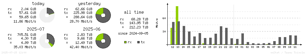 Horizontal Stats