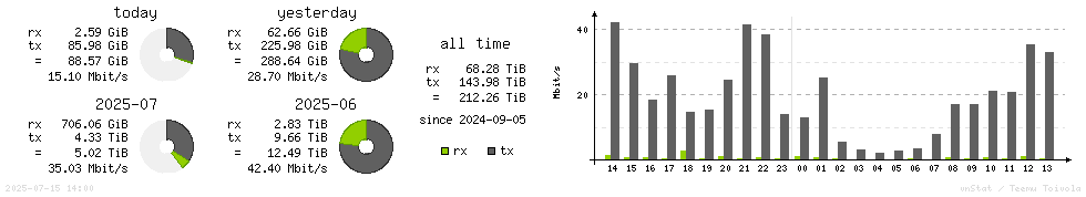 Horizontal Stats