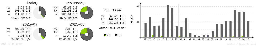 Horizontal Stats