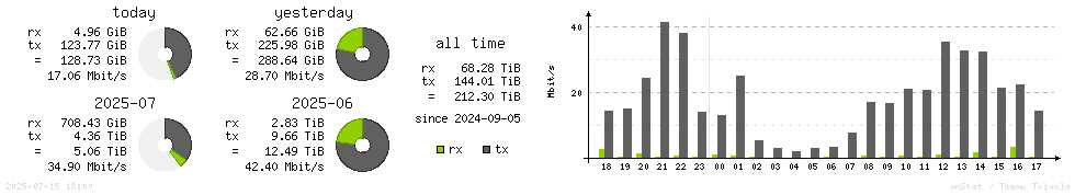 Horizontal Stats