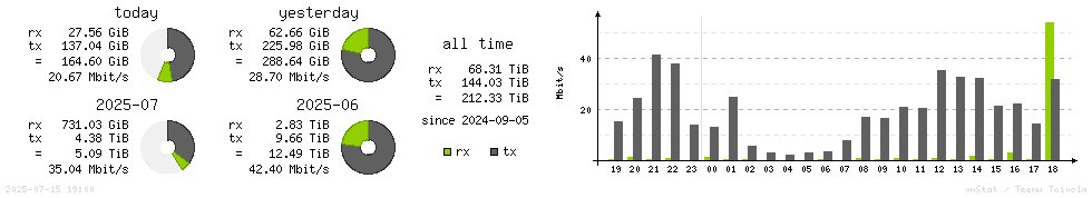 Horizontal Stats