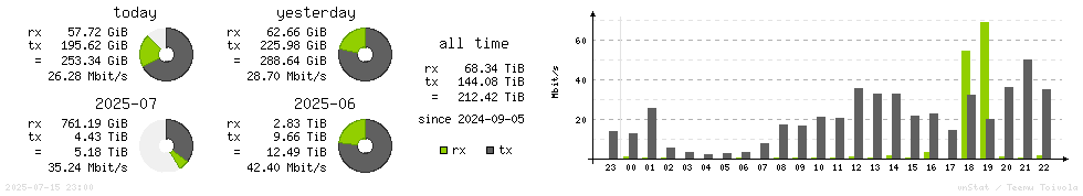 Horizontal Stats