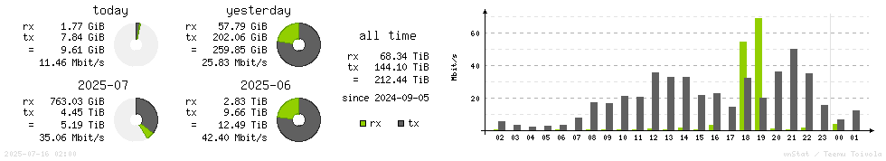 Horizontal Stats