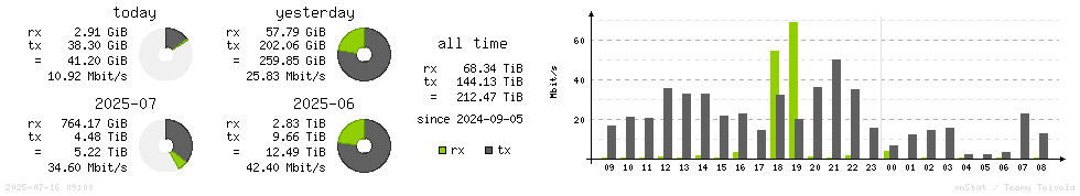 Horizontal Stats