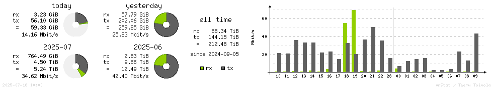Horizontal Stats